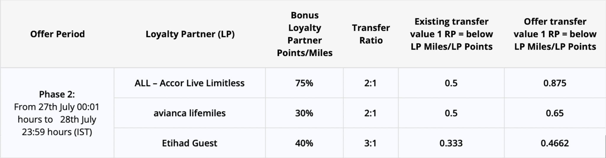 a table with numbers and a few points