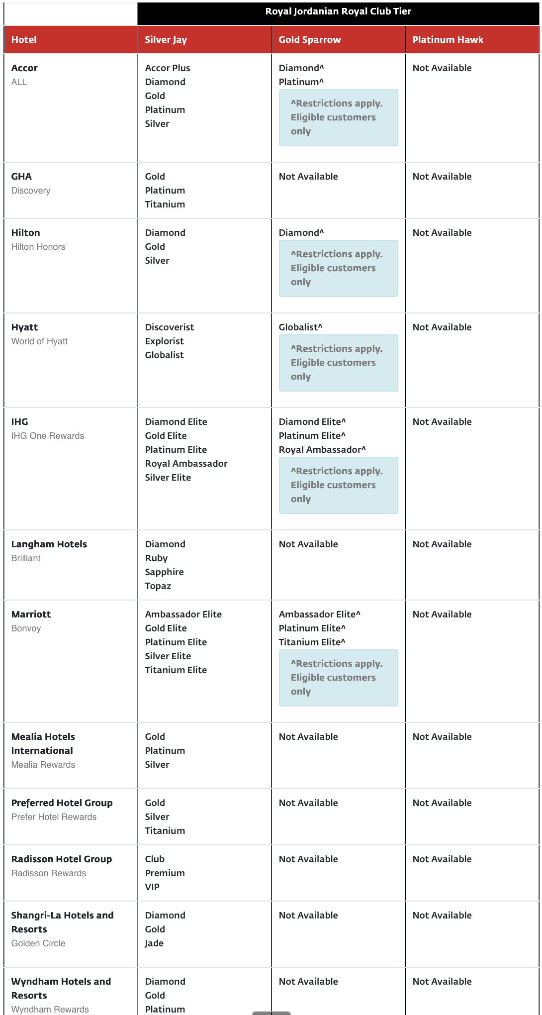 Esta imagen es una tabla que compara los niveles del programa de fidelización del hotel y los niveles del Royal Jordanian Club. La tabla tiene tres columnas para los niveles del Royal Club: Silver Jay, Gold Sparrow y Platinum Hawk. Enumera diferentes cadenas hoteleras como Accor, GHA, Hilton, Hyatt, IHG, Langham Hotels, Marriott, Mealia Hotels International, Preferred Hotels Group, Radisson Hotels Group, Shangri-La Hotels & Resorts y Wyndham Hotels & Resorts. Cada cadena hotelera tiene niveles de fidelidad correspondientes dentro de sus niveles Royal Club, algunos marcados como 