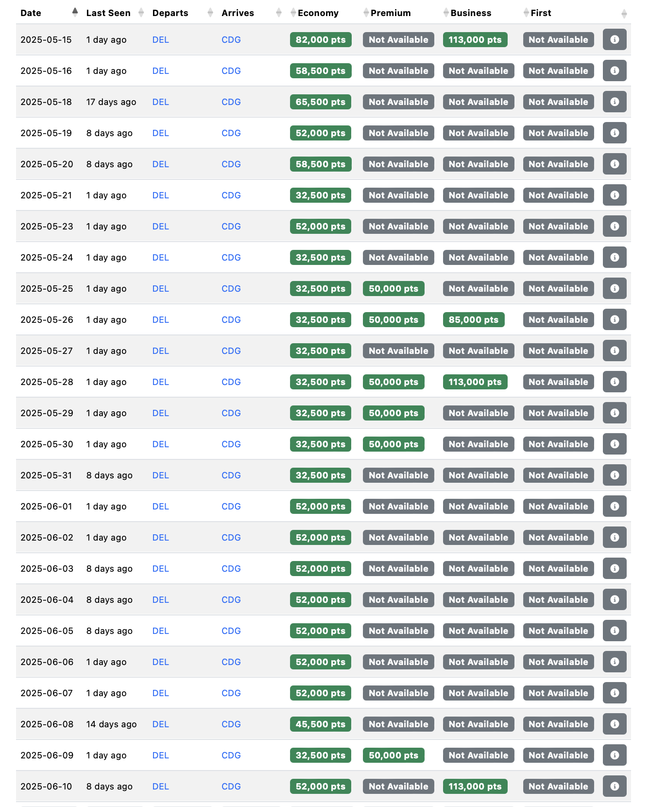 The image is a table displaying flight information for routes from DEL (Delhi) to CDG (Paris Charles de Gaulle). It includes columns for the date, last seen, departure and arrival locations, and points required for different classes: Economy, Premium, Business, and First. Some entries show specific points needed, while others are marked as "Not Available." The table lists dates from May 15, 2025, to June 10, 2025.