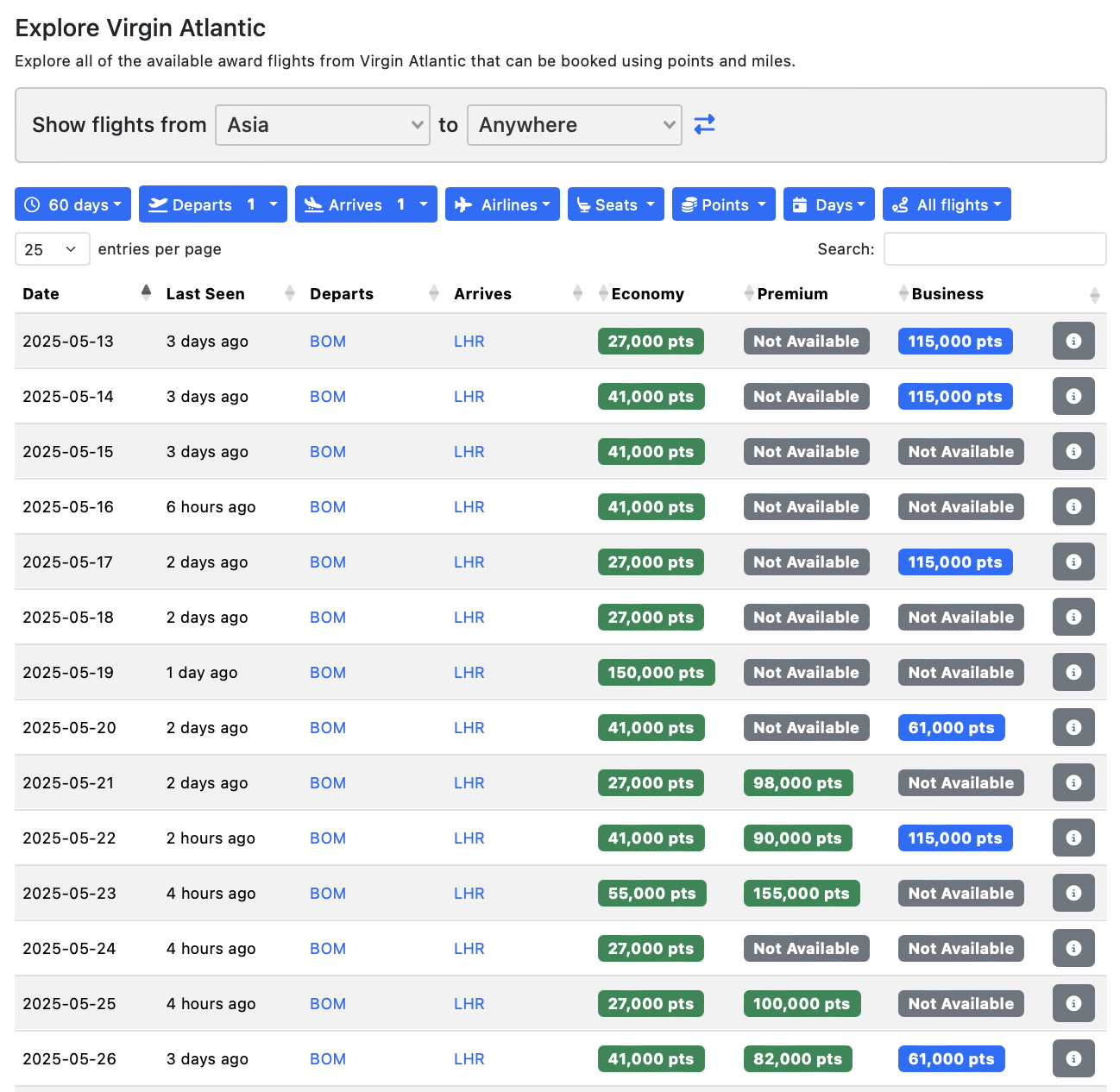 This image is a screenshot of a table displaying available award flights from Virgin Atlantic. The table includes columns for the date, last seen, departure and arrival airports, and points required for Economy, Premium, and Business classes. The departure airport is BOM, and the arrival airport is LHR. Points for Economy class are shown in green, Premium in gray, and Business in blue. Some entries indicate availability, while others are marked as "Not Available." There are also filter options at the top for selecting regions, airlines, seats, and other criteria.