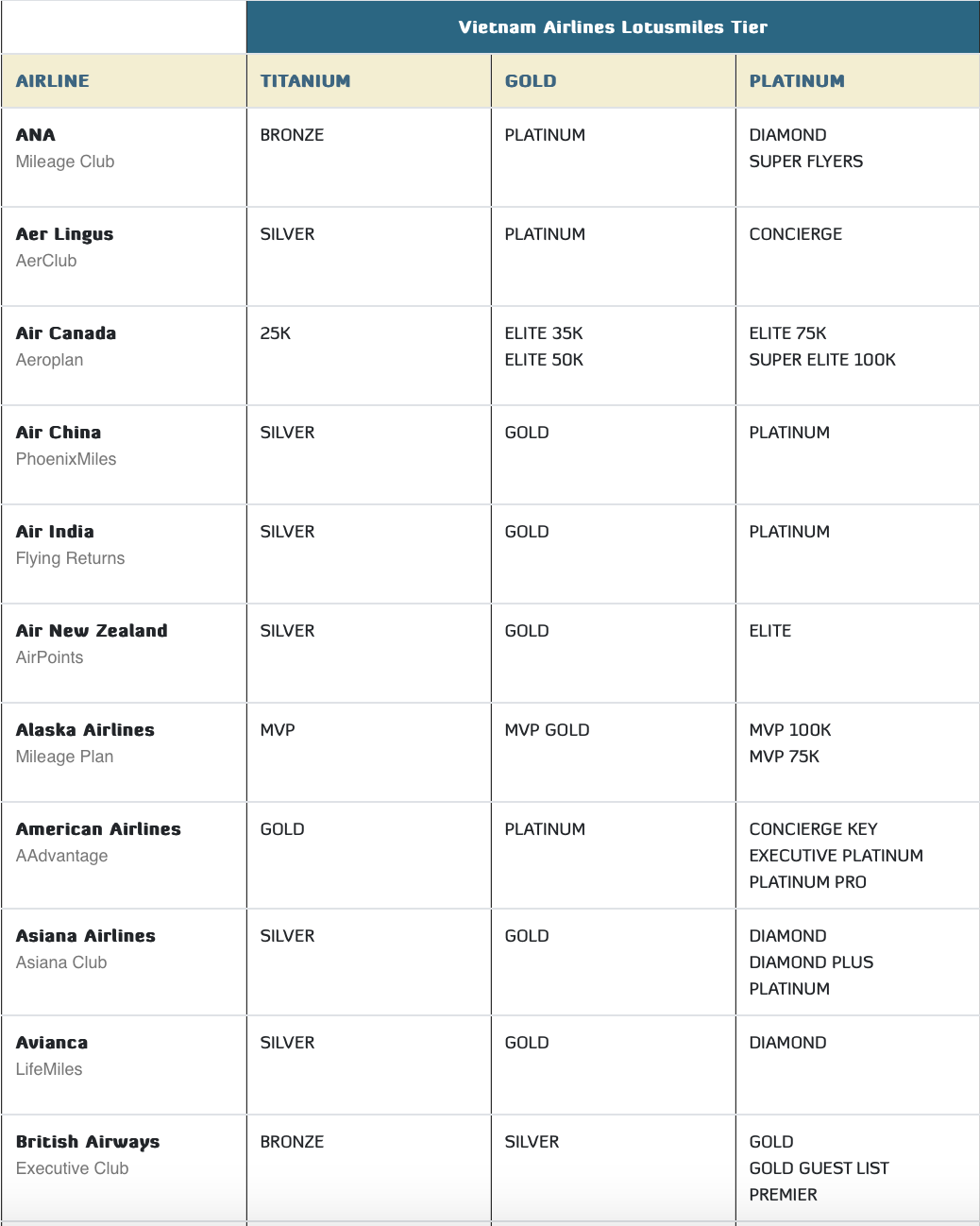 a table with information about airlines