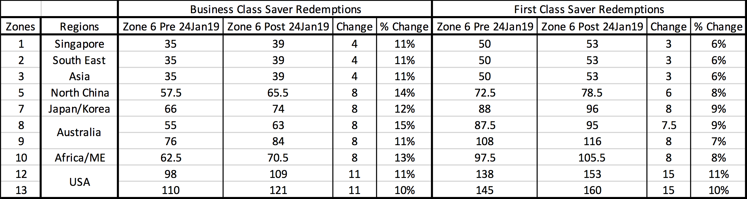 Singapore Airlines Krisflyer Redemption Chart Changing on January 24