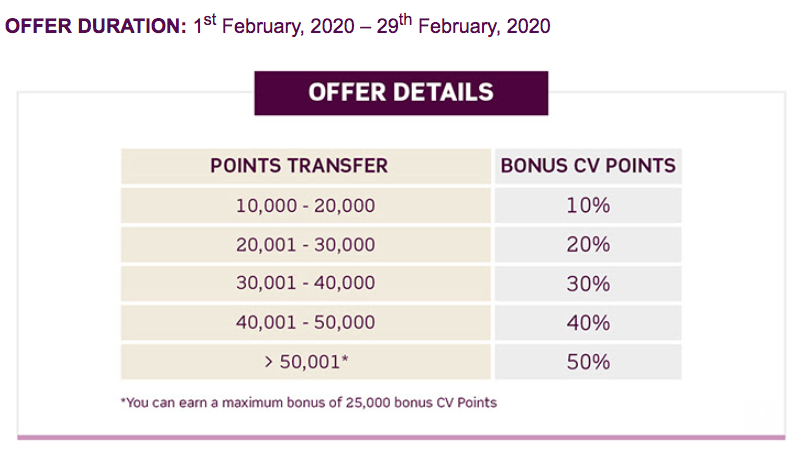 Cv Points Value