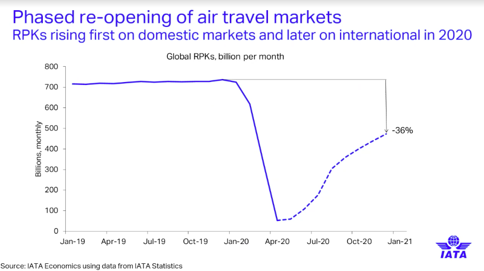 a graph showing the growth of air travel markets