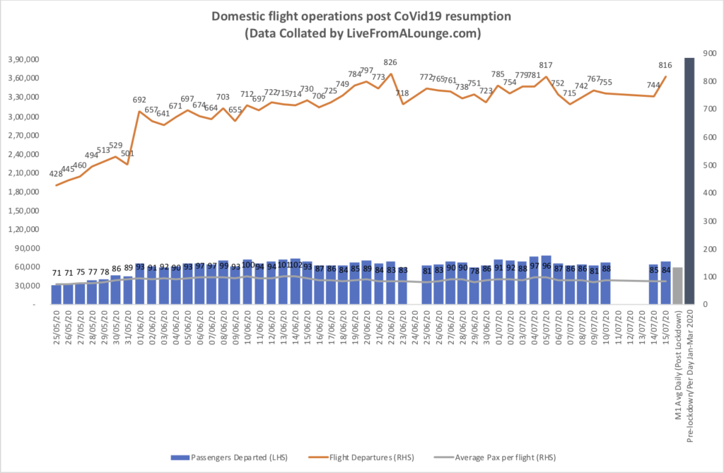 a graph of flight operations