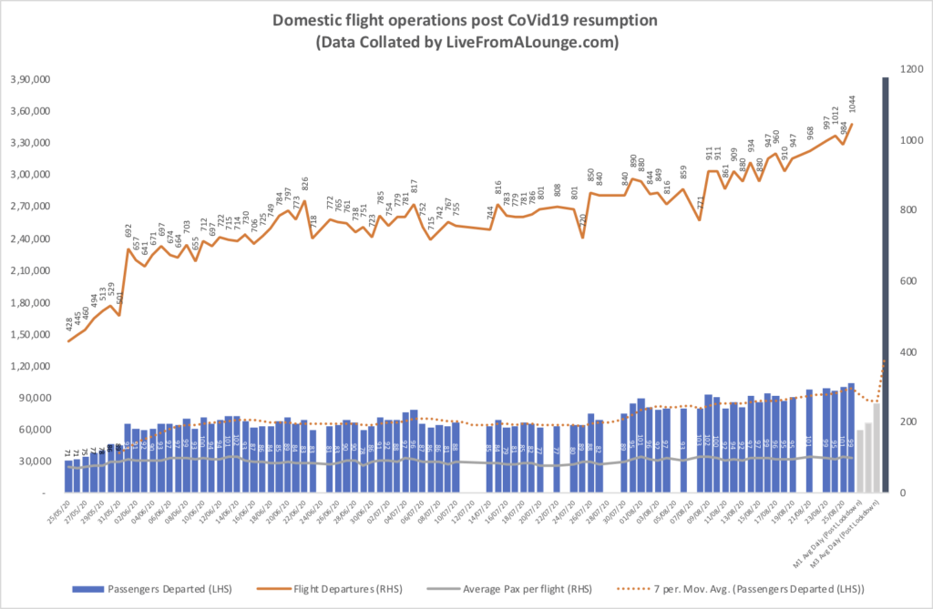 a graph of flight operations