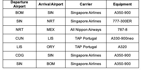 a table with different airport arrivals