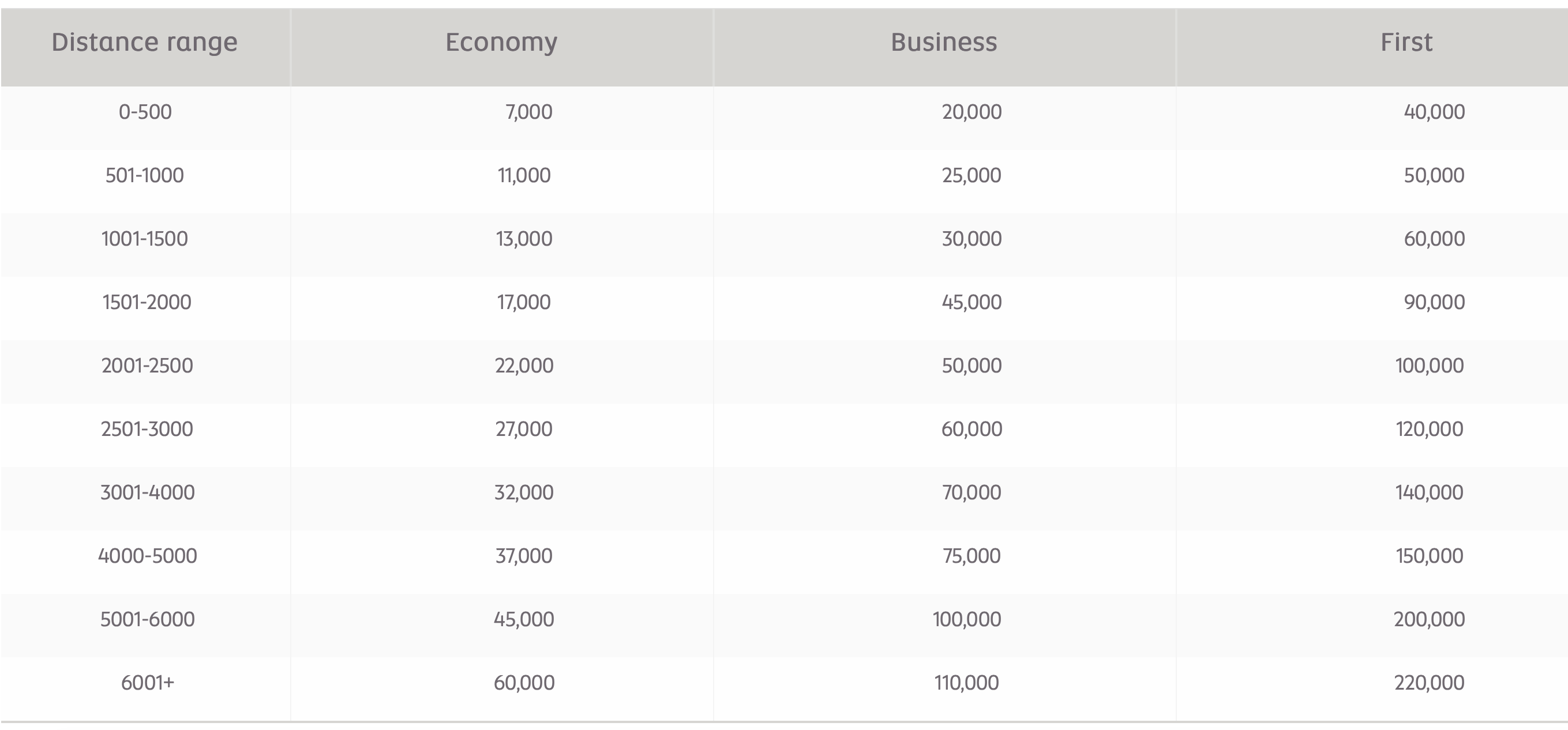 etihad-guest-moves-to-redemption-charts-as-of-march-9-2023-live-from