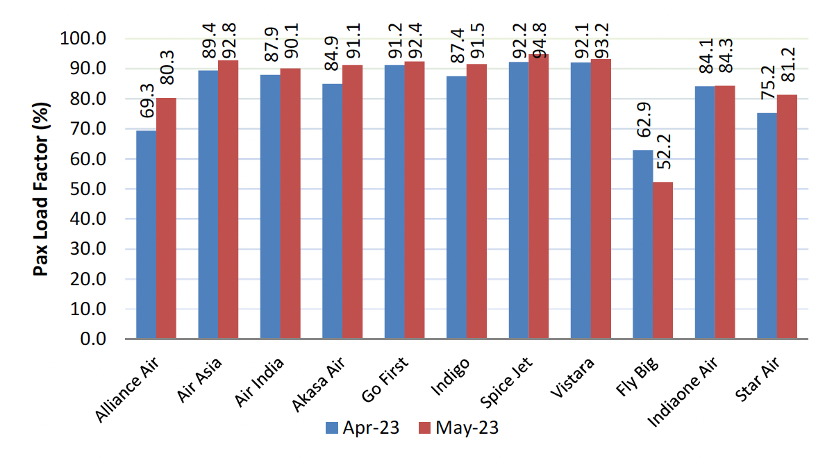 may-2023-saw-the-highest-domestic-air-traffic-in-india-indigo-further