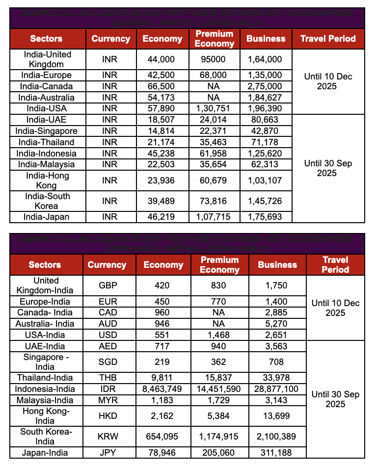 The image displays two tables of sample all-inclusive round-trip fares between key geographies, with a focus on India. **Top Table:** - **Columns:** Sectors, Currency, Economy, Premium Economy, Business, Travel Period - **Currency:** INR - **Sectors:** Various routes from India to countries like the United Kingdom, Europe, Canada, Australia, USA, UAE, Singapore, Thailand, Indonesia, Malaysia, Hong Kong, South Korea, and Japan. - **Travel Periods:** Until 10 Dec 2025 and Until 30 Sep 2025 **Bottom Table:** - **Columns:** Sectors, Currency, Economy, Premium Economy, Business, Travel Period - **Currencies:** GBP, EUR, CAD, AUD, USD, AED, SGD, THB, IDR, MYR, HKD, KRW, JPY - **Sectors:** Routes from countries like the United Kingdom, Europe, Canada, Australia, USA, UAE, Singapore, Thailand, Indonesia, Malaysia, Hong Kong, South Korea, and Japan to India. - **Travel Periods:** Until 10 Dec 2025 and Until 30 Sep 2025 Each table lists the fare prices in different classes (Economy, Premium Economy, Business) for the specified travel periods.