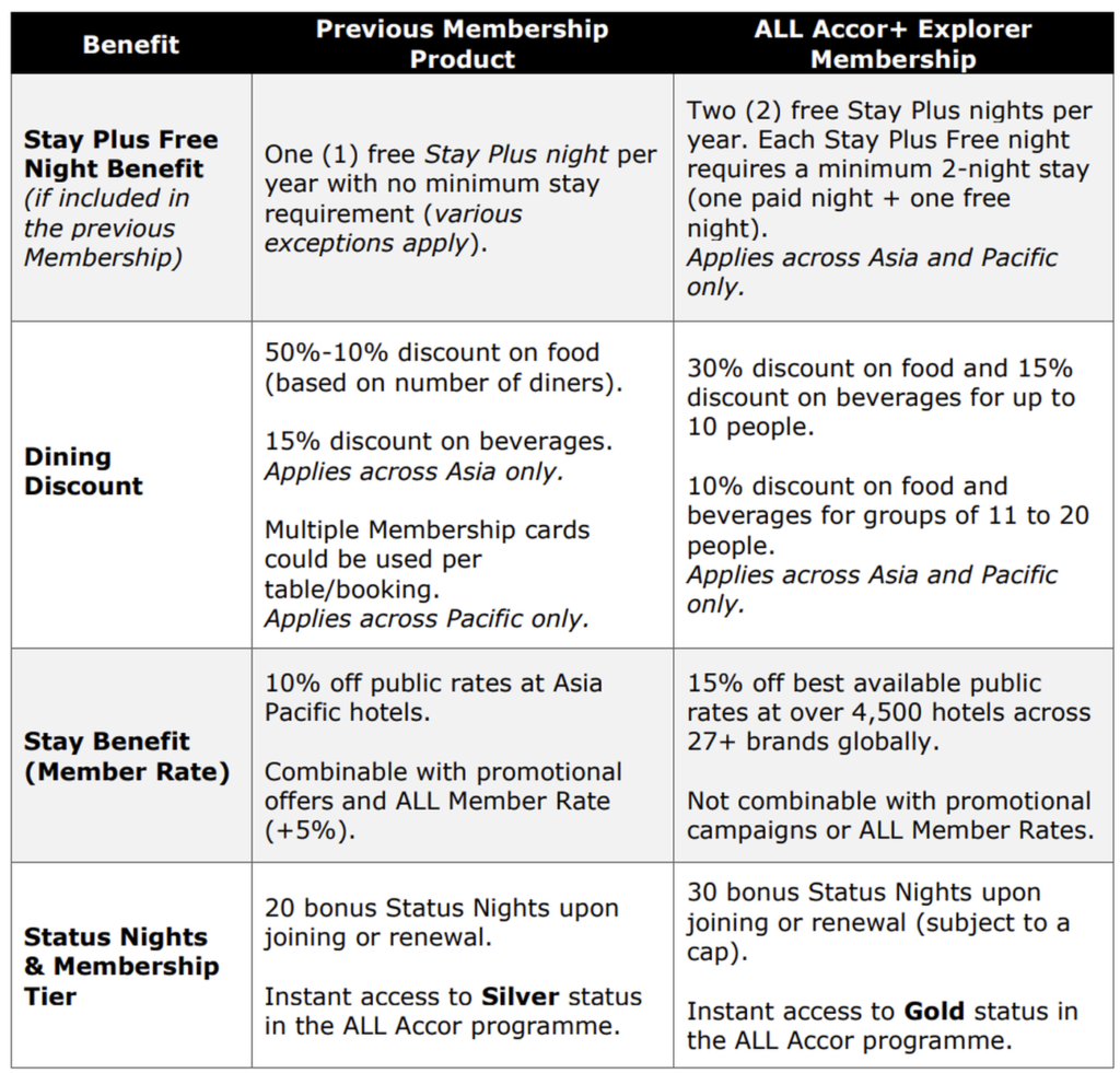 This image is a comparison table showing the benefits of the "Previous Membership Product" versus the "ALL Accor+ Explorer Membership." The table includes four categories of benefits: 1. **Stay Plus Free Night Benefit**: - Previous: One free night per year with no minimum stay. - Accor+: Two free nights per year with a minimum two-night stay requirement. 2. **Dining Discount**: - Previous: 50%-10% discount on food and 15% on beverages in Asia, with multiple cards usable per booking. - Accor+: 30% discount on food and 15% on beverages for up to 10 people, 10% for groups of 11 to 20, applicable in Asia and Pacific. 3. **Stay Benefit (Member Rate)**: - Previous: 10% off public rates at Asia Pacific hotels, combinable with offers. - Accor+: 15% off at over 4,500 hotels globally, not combinable with promotions. 4. **Status Nights & Membership Tier**: - Previous: 20 bonus nights and Silver status. - Accor+: 30 bonus nights and Gold status, subject to a cap.