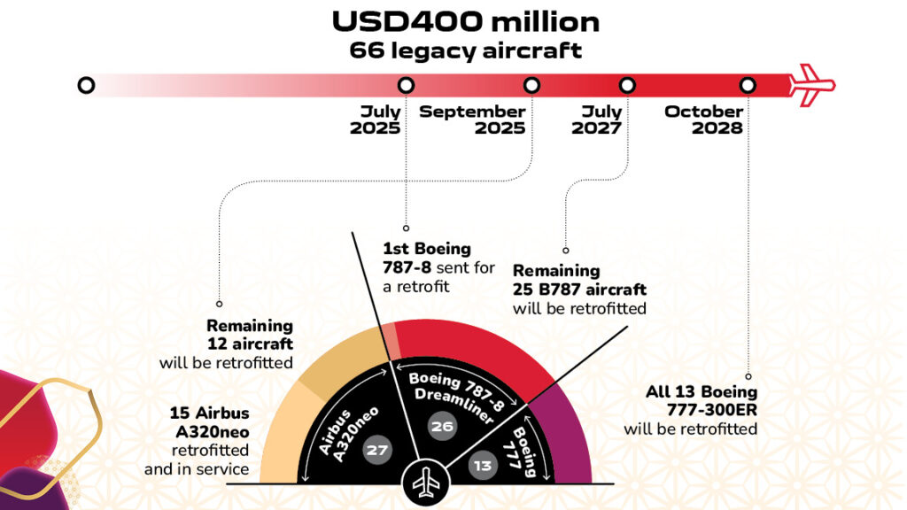 The image is an infographic detailing a USD 400 million retrofit plan for 66 legacy aircraft. It includes a timeline from July 2025 to October 2028, with key milestones: - July 2025: Remaining 12 aircraft will be retrofitted. - September 2025: The first Boeing 787-8 is sent for a retrofit. - July 2027: Remaining 25 Boeing 787 aircraft will be retrofitted. - October 2028: All 13 Boeing 777-300ER will be retrofitted. A circular diagram shows the distribution of aircraft types: 27 Airbus A320neo, 26 Boeing 787-8 Dreamliner, and 13 Boeing 777. The infographic uses a color-coded design with an airplane icon at the center.