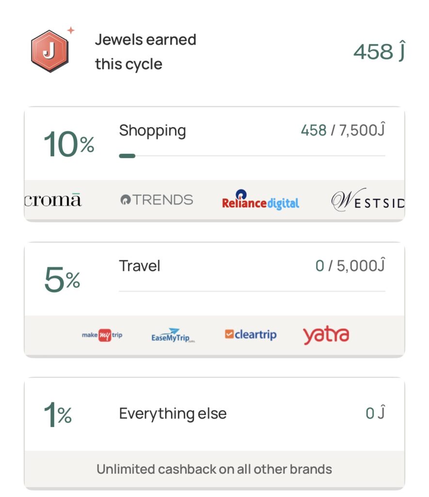 The image shows a rewards summary for a cashback program. It displays "Jewels earned this cycle" with a total of 458 Jewels. The breakdown includes: - 10% cashback on Shopping, with 458 out of 7,500 Jewels earned, featuring brands like Croma, Trends, Reliance Digital, and Westside. - 5% cashback on Travel, with 0 out of 5,000 Jewels earned, featuring brands like MakeMyTrip, EaseMyTrip, Cleartrip, and Yatra. - 1% cashback on Everything else, with 0 Jewels earned, offering unlimited cashback on all other brands.