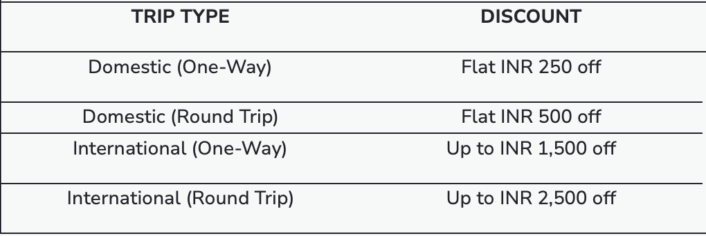The image is a table showing discounts for different trip types. It has two columns: "Trip Type" and "Discount." The rows list the following:
1. Domestic (One-Way) - Flat INR 250 off
2. Domestic (Round Trip) - Flat INR 500 off
3. International (One-Way) - Up to INR 1,500 off
4. International (Round Trip) - Up to INR 2,500 off