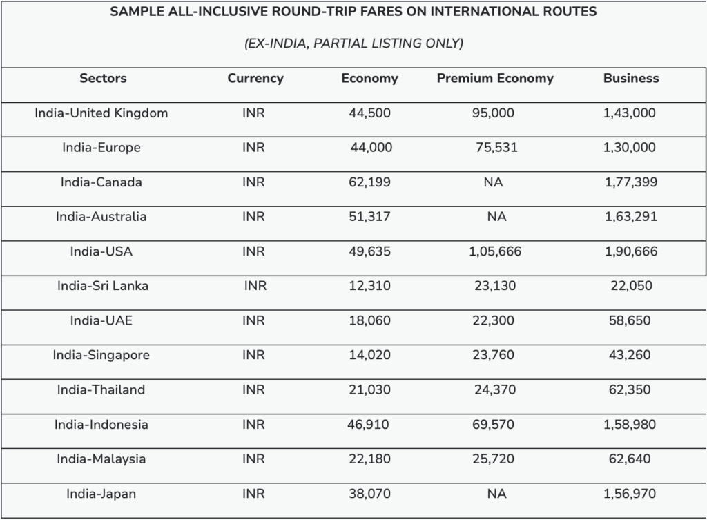 The image is a table titled "Sample All-Inclusive Round-Trip Fares on International Routes (Ex-India, Partial Listing Only)." It lists various international travel sectors from India, the currency (INR), and the fares for Economy, Premium Economy, and Business classes. The sectors include destinations like the United Kingdom, Europe, Canada, Australia, USA, Sri Lanka, UAE, Singapore, Thailand, Indonesia, Malaysia, and Japan. Some entries have "NA" indicating that a fare is not available for that class.