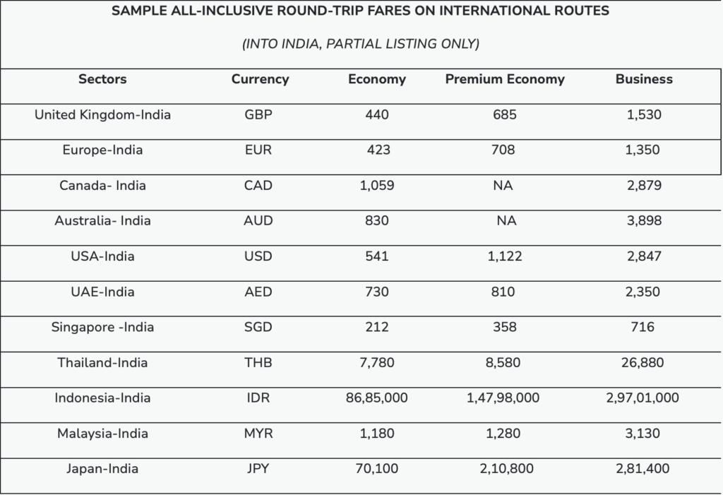 The image is a table titled "Sample All-Inclusive Round-Trip Fares on International Routes (Into India, Partial Listing Only)." It lists various international routes to India, the currency used, and the fares for Economy, Premium Economy, and Business classes. The routes include United Kingdom-India, Europe-India, Canada-India, Australia-India, USA-India, UAE-India, Singapore-India, Thailand-India, Indonesia-India, Malaysia-India, and Japan-India. Some entries have "NA" indicating that a fare is not available for that class.