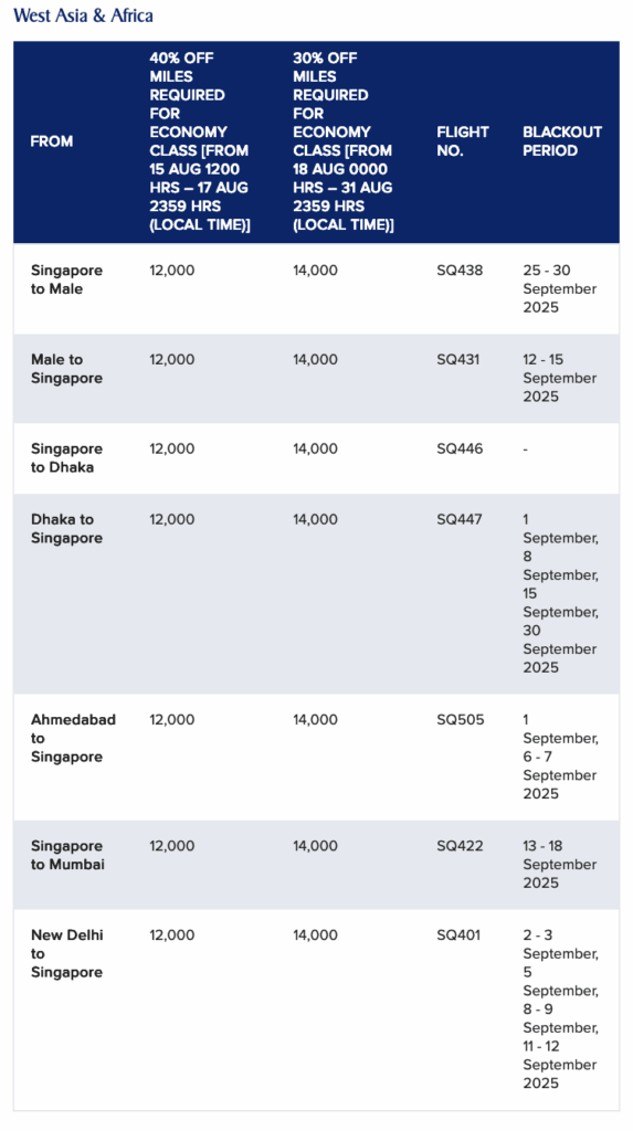 This image is a table listing flight details for routes in West Asia and Africa. It includes information on discounted miles required for economy class, flight numbers, and blackout periods. The routes listed are:

1. Singapore to Male
2. Male to Singapore
3. Singapore to Dhaka
4. Dhaka to Singapore
5. Ahmedabad to Singapore
6. Singapore to Mumbai
7. New Delhi to Singapore

The table shows two discount periods: 40% off from August 15 to 17, 2025, and 30% off from August 18 to 31, 2025. Each route has corresponding miles required, flight numbers, and blackout dates.