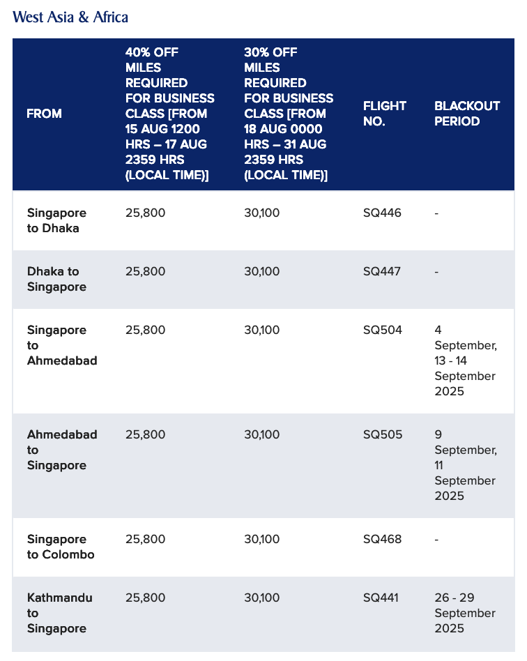 This image is a table detailing flight information for routes in West Asia and Africa. It includes columns for the departure and destination cities, miles required for business class with 40% and 30% discounts, flight numbers, and blackout periods. Specific routes listed are from Singapore to Dhaka, Dhaka to Singapore, Singapore to Ahmedabad, Ahmedabad to Singapore, Singapore to Colombo, and Kathmandu to Singapore. The table also specifies dates for the discounts and blackout periods for certain flights.