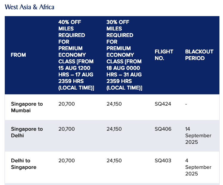 The image is a table detailing flight information for routes between West Asia & Africa. It includes:

- Discounts on miles required for Premium Economy Class: 40% off from 15 Aug 1200 hrs to 17 Aug 2359 hrs, and 30% off from 18 Aug 0000 hrs to 31 Aug 2359 hrs.
- Routes listed: Singapore to Mumbai, Singapore to Delhi, and Delhi to Singapore.
- Miles required for each route: 20,700 and 24,150.
- Flight numbers: SQ424, SQ406, SQ403.
- Blackout periods: None for Singapore to Mumbai, 14 September 2025 for Singapore to Delhi, and 4 September 2025 for Delhi to Singapore.