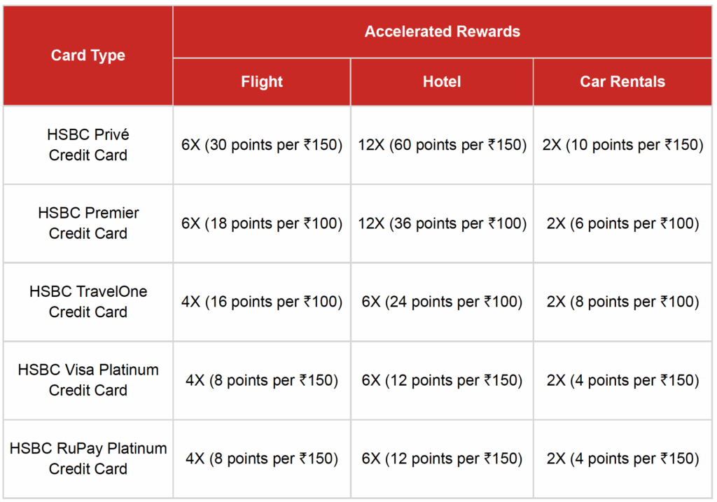 This image is a table showing accelerated rewards for different HSBC credit cards. The table has columns for card type, and rewards for flight, hotel, and car rentals. Each card type offers different reward multipliers and points per currency spent. The card types listed are HSBC Privé, Premier, TravelOne, Visa Platinum, and RuPay Platinum.