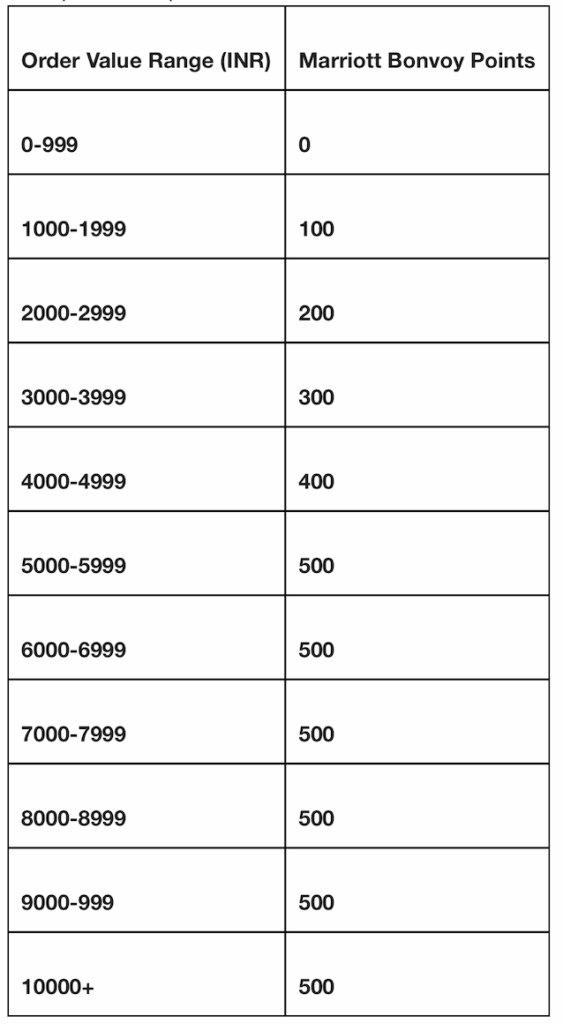 The image is a table showing the relationship between order value ranges in INR and the corresponding Marriott Bonvoy Points. The table has two columns: "Order Value Range (INR)" and "Marriott Bonvoy Points." The points increase with higher order values, starting from 0 points for 0-999 INR, up to 500 points for orders of 5000 INR and above.