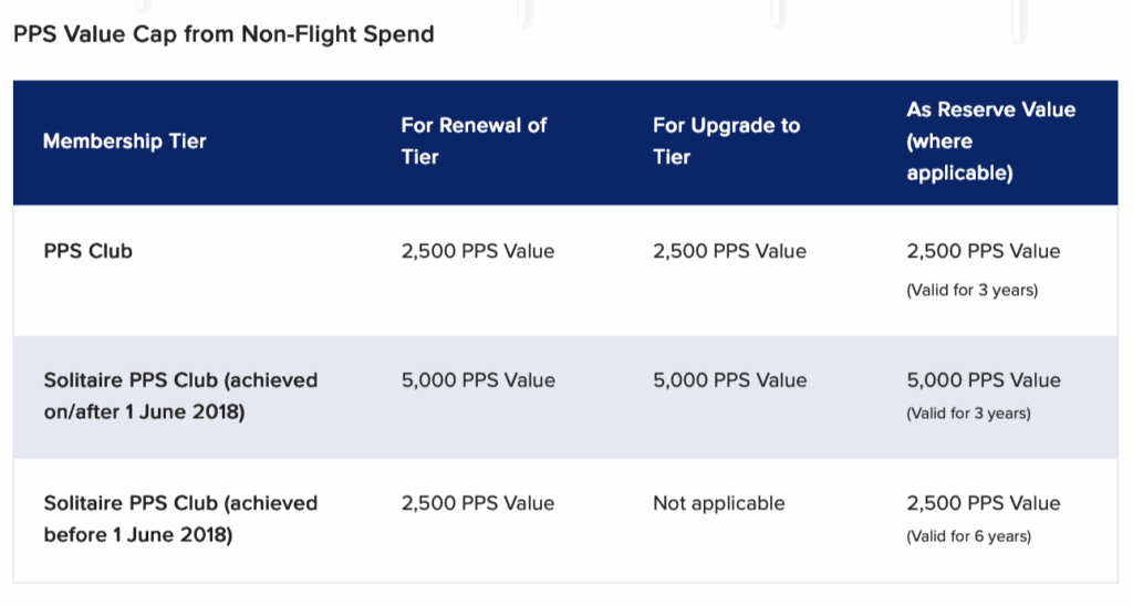 The image is a table titled "PPS Value Cap from Non-Flight Spend." It outlines the PPS value caps for different membership tiers. The columns are labeled "For Renewal of Tier," "For Upgrade to Tier," and "As Reserve Value (where applicable)." The rows list the membership tiers: "PPS Club," "Solitaire PPS Club (achieved on/after 1 June 2018)," and "Solitaire PPS Club (achieved before 1 June 2018)." Each cell contains the corresponding PPS value and validity period.