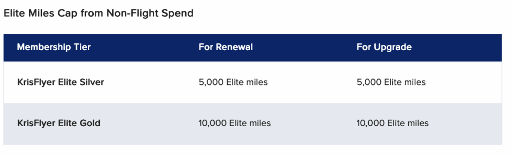 The image is a table titled "Elite Miles Cap from Non-Flight Spend." It has two columns labeled "For Renewal" and "For Upgrade." There are two membership tiers listed: "KrisFlyer Elite Silver" with a cap of 5,000 Elite miles for both renewal and upgrade, and "KrisFlyer Elite Gold" with a cap of 10,000 Elite miles for both renewal and upgrade. The table has a blue header and alternating white and light gray rows.