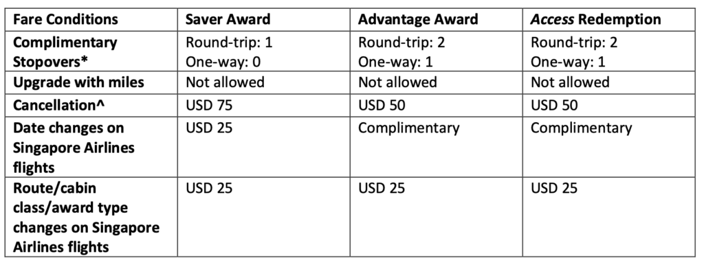 This image is a table comparing fare conditions for three types of awards: Saver Award, Advantage Award, and Access Redemption. The table includes the following categories: 1. **Complimentary Stopovers**: - Saver Award: Round-trip: 1, One-way: 0 - Advantage Award: Round-trip: 2, One-way: 1 - Access Redemption: Round-trip: 2, One-way: 1 2. **Upgrade with miles**: - Not allowed for all three awards. 3. **Cancellation**: - Saver Award: USD 75 - Advantage Award: USD 50 - Access Redemption: USD 50 4. **Date changes on Singapore Airlines flights**: - Saver Award: USD 25 - Advantage Award: Complimentary - Access Redemption: Complimentary 5. **Route/cabin class/award type changes on Singapore Airlines flights**: - Saver Award: USD 25 - Advantage Award: USD 25 - Access Redemption: USD 25