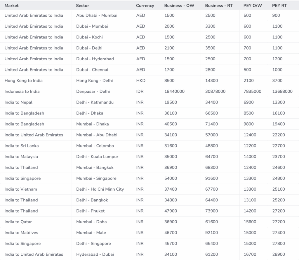 The image is a table listing various flight routes between different markets and sectors, along with their respective currencies. It includes columns for "Market," "Sector," "Currency," "Business - OW" (one way), "Business - RT" (round trip), "PEY O/W" (premium economy one way), and "PEY RT" (premium economy round trip). The table provides specific numerical values for each route and category.