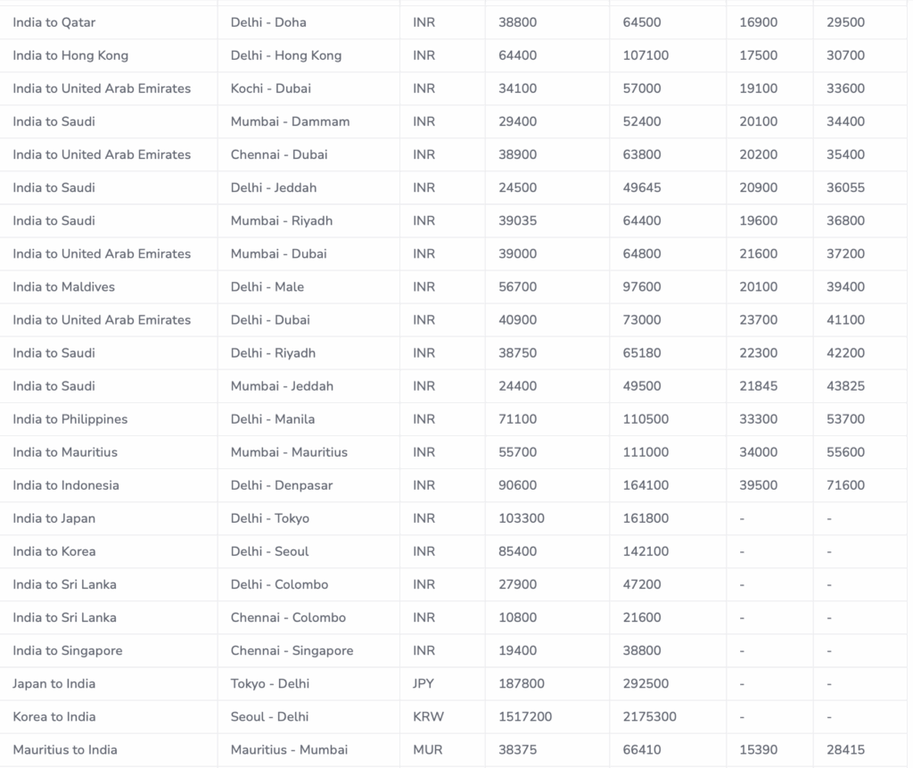 The image is a table listing flight routes, currencies, and prices. It includes routes from India to various international destinations such as Qatar, Hong Kong, United Arab Emirates, Saudi Arabia, Maldives, Philippines, Mauritius, Indonesia, Japan, Korea, Sri Lanka, and Singapore. It also includes routes from Japan, Korea, and Mauritius to India. The table shows prices in different currencies (INR, JPY, KRW, MUR) for each route, with multiple columns of prices.