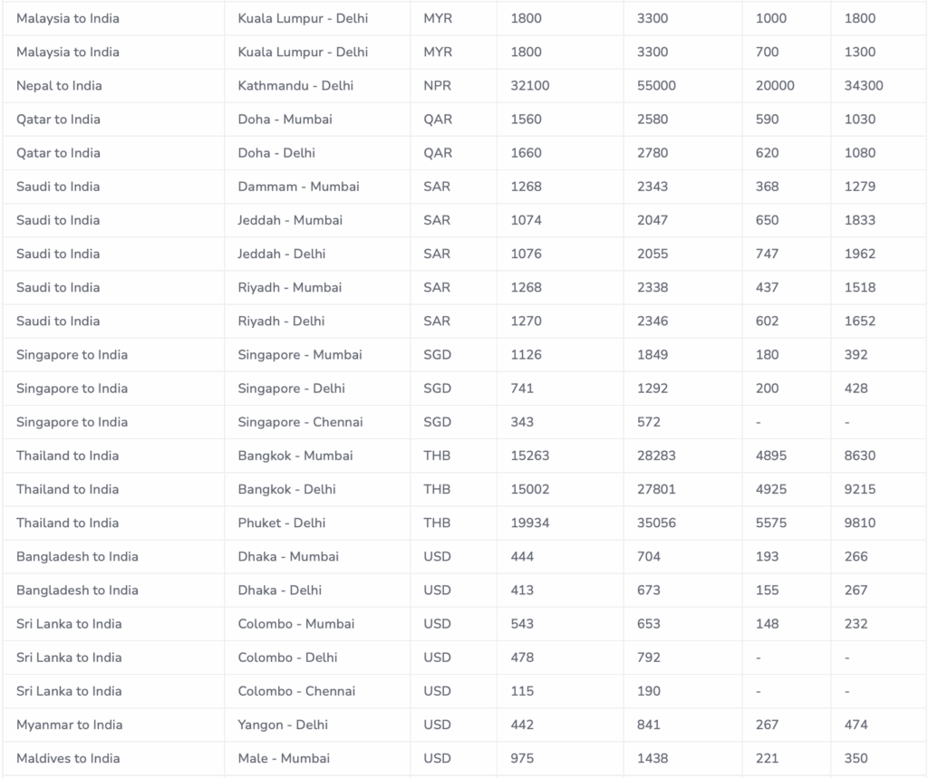 This image is a table listing various flight routes from different countries to India, along with their respective currencies and fare details. The table includes columns for the origin and destination, currency code, and several numerical values representing different fare categories. The routes cover cities in Malaysia, Nepal, Qatar, Saudi Arabia, Singapore, Thailand, Bangladesh, Sri Lanka, Myanmar, and the Maldives, with destinations in India such as Delhi, Mumbai, and Chennai.