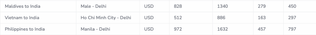 The image is a table showing flight routes and prices from various countries to India. It includes:

1. Maldives to India: Male to Delhi, with prices in USD listed as 828, 1340, 279, and 450.
2. Vietnam to India: Ho Chi Minh City to Delhi, with prices in USD listed as 512, 886, 163, and 297.
3. Philippines to India: Manila to Delhi, with prices in USD listed as 972, 1632, 457, and 797.