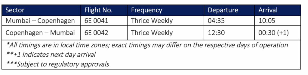 The image is a table displaying flight information between Mumbai and Copenhagen. It includes the following columns: Sector, Flight No., Frequency, Departure, and Arrival. - For the Mumbai to Copenhagen sector, the flight number is 6E 0041, operating thrice weekly, departing at 04:35 and arriving at 10:05. - For the Copenhagen to Mumbai sector, the flight number is 6E 0042, also operating thrice weekly, departing at 12:30 and arriving at 00:30 the next day (+1). Notes below the table mention that all timings are in local time zones, exact timings may differ on the respective days of operation, "+1" indicates next day arrival, and the schedule is subject to regulatory approvals.