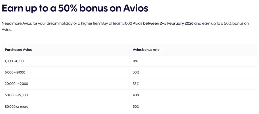 The image is a promotional advertisement for earning up to a 50% bonus on Avios. It states that by purchasing at least 5,000 Avios between February 2-5, 2026, customers can earn a bonus. A table shows the bonus rates based on the number of Avios purchased: - 1,000–4,000 Avios: 0% bonus - 5,000–19,000 Avios: 30% bonus - 20,000–49,000 Avios: 35% bonus - 50,000–79,000 Avios: 40% bonus - 80,000 or more Avios: 50% bonus.
