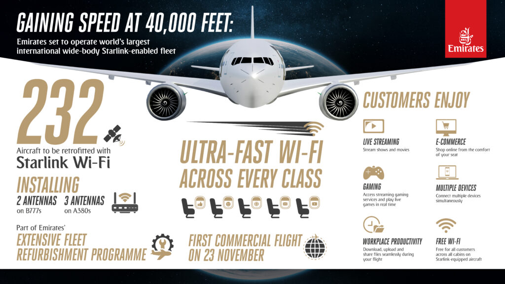 The image is an infographic titled "Gaining Speed at 40,000 Feet" featuring Emirates' plan to retrofit 232 aircraft with Starlink Wi-Fi. It shows an airplane flying over Earth, emphasizing "Ultra-Fast Wi-Fi Across Every Class." The infographic details the installation of antennas on B777s and A380s as part of an extensive fleet refurbishment program. It highlights customer benefits such as live streaming, e-commerce, gaming, multiple device connectivity, workplace productivity, and free Wi-Fi. The first commercial flight is set for November 23. The Emirates logo is in the top right corner.