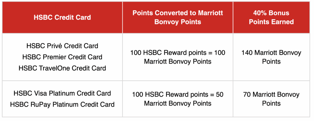 This image is a table comparing HSBC credit cards and their conversion rates to Marriott Bonvoy points. It has three columns: "HSBC Credit Card," "Points Converted to Marriott Bonvoy Points," and "40% Bonus Points Earned." - The first row lists "HSBC Privé Credit Card," "HSBC Premier Credit Card," and "HSBC TravelOne Credit Card," with a conversion rate of 100 HSBC Reward points to 100 Marriott Bonvoy Points, earning 140 Marriott Bonvoy Points with the bonus. - The second row lists "HSBC Visa Platinum Credit Card" and "HSBC RuPay Platinum Credit Card," with a conversion rate of 100 HSBC Reward points to 50 Marriott Bonvoy Points, earning 70 Marriott Bonvoy Points with the bonus.