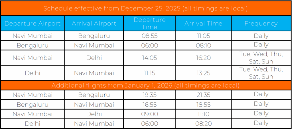 This image is a flight schedule table. It includes two sections: 1. **Schedule effective from December 25, 2025:** - **Navi Mumbai to Bengaluru:** Departure at 08:55, arrival at 11:05, daily. - **Bengaluru to Navi Mumbai:** Departure at 06:00, arrival at 08:10, daily. - **Navi Mumbai to Delhi:** Departure at 14:05, arrival at 16:20, on Tuesday, Wednesday, Thursday, Saturday, and Sunday. - **Delhi to Navi Mumbai:** Departure at 11:15, arrival at 13:25, on Tuesday, Wednesday, Thursday, Saturday, and Sunday. 2. **Additional flights from January 1, 2026:** - **Navi Mumbai to Bengaluru:** Departure at 19:35, arrival at 21:35, daily. - **Bengaluru to Navi Mumbai:** Departure at 16:55, arrival at 18:55, daily. - **Navi Mumbai to Delhi:** Departure at 09:00, arrival at 11:10, daily. - **Delhi to Navi Mumbai:** Departure at 06:00, arrival at 08:20, daily. All timings are local.