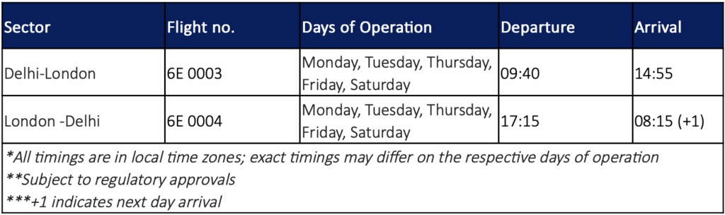 This image is a table displaying flight information between Delhi and London. It includes the following columns: Sector, Flight no., Days of Operation, Departure, and Arrival. 

- For the Delhi-London sector, Flight no. 6E 0003 operates on Monday, Tuesday, Thursday, Friday, and Saturday, departing at 09:40 and arriving at 14:55.
- For the London-Delhi sector, Flight no. 6E 0004 operates on the same days, departing at 17:15 and arriving at 08:15 the next day (+1).

There are notes indicating that all timings are in local time zones, subject to regulatory approvals, and that "+1" indicates next day arrival.