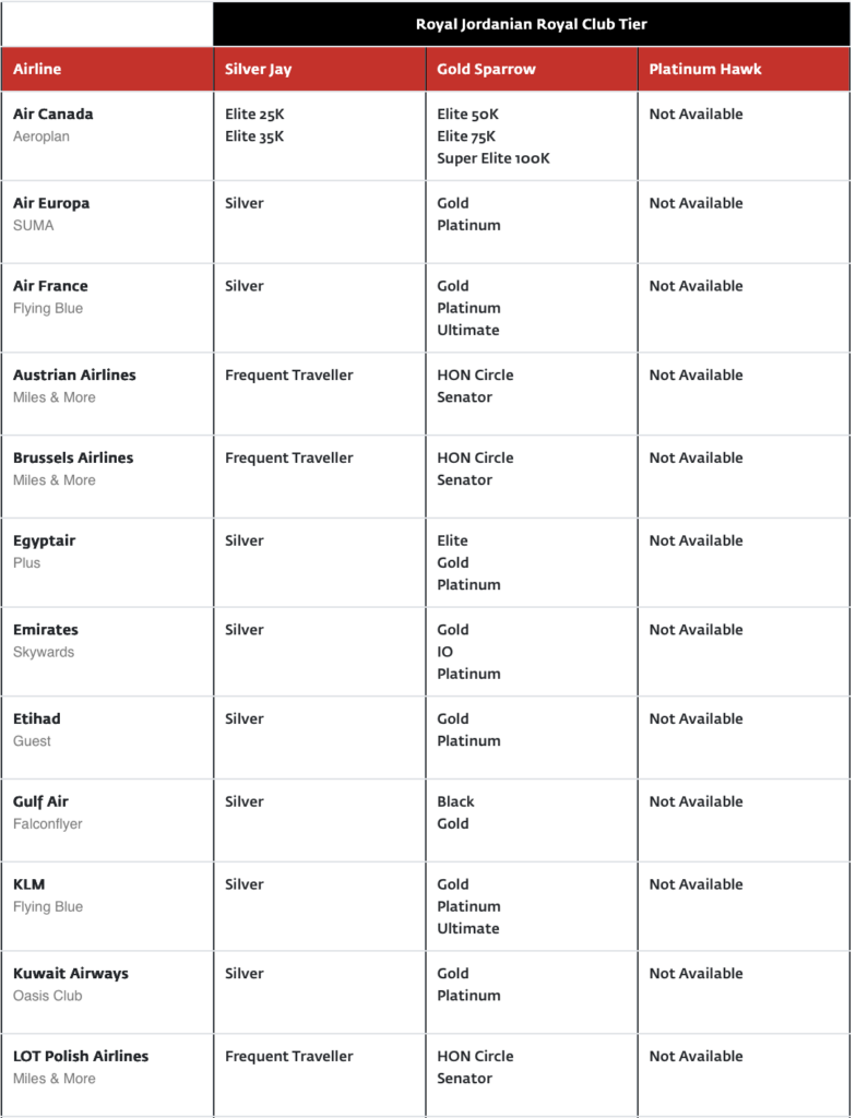 This image is a table comparing airline loyalty program tiers with the Royal Jordanian Royal Club tiers. The table has four columns: "Airline," "Silver Jay," "Gold Sparrow," and "Platinum Hawk." Each row lists an airline and its corresponding loyalty program tiers under each Royal Club tier. Some entries are marked as "Not Available." Airlines included are Air Canada, Air Europa, Air France, Austrian Airlines, Brussels Airlines, Egyptair, Emirates, Etihad, Gulf Air, KLM, Kuwait Airways, and LOT Polish Airlines.