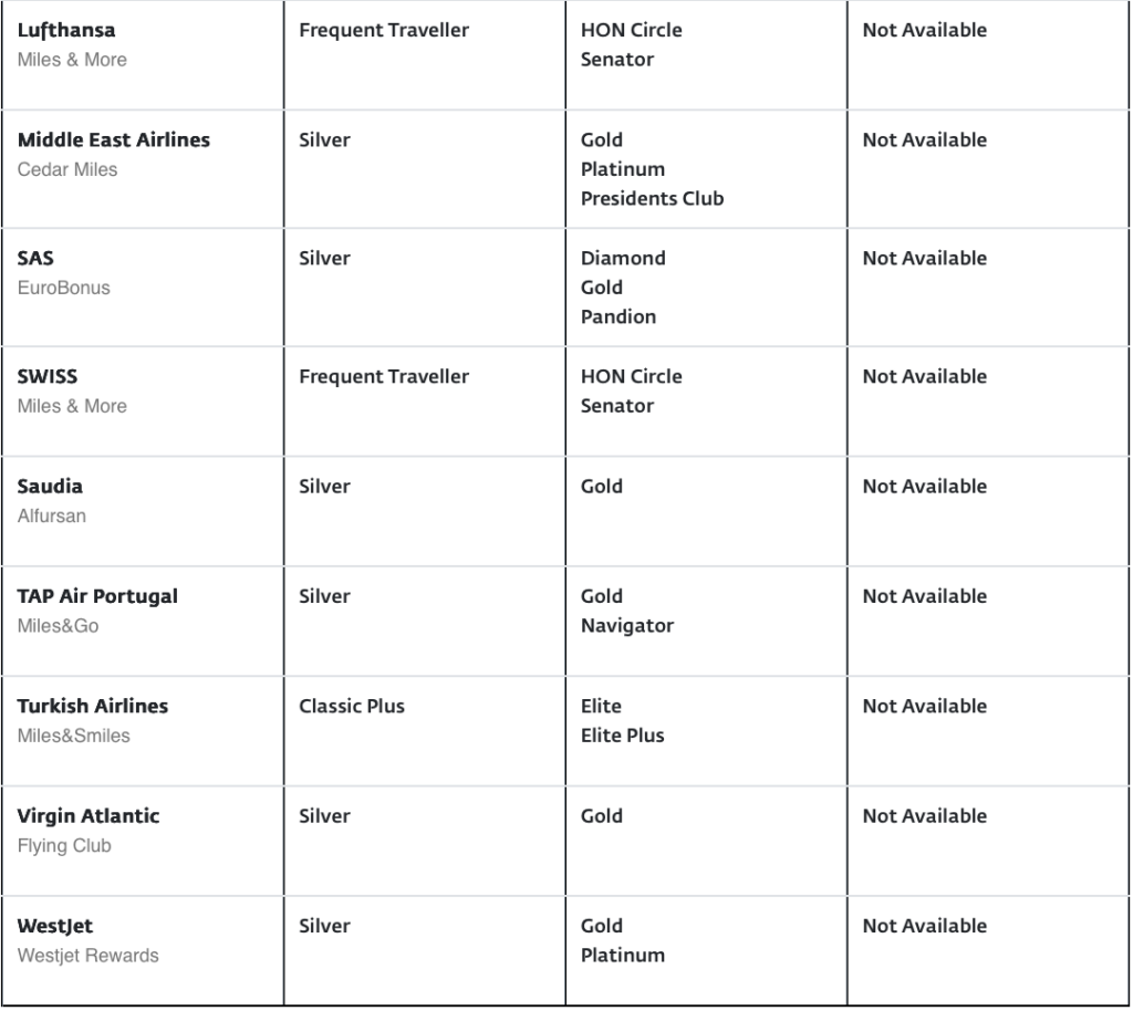 Esta imagen es una tabla que compara los programas de viajero frecuente de diferentes aerolíneas. La tabla incluye columnas para diferentes niveles de membresía. Las aerolíneas incluidas son Lufthansa, Middle East Airlines, SAS, Swiss Air, Saudia, TAP Air Portugal, Turkish Airlines, Virgin Atlantic y WestJet. Cada aerolínea tiene diferentes niveles, como Plata, Oro, etc., con algunas entradas marcadas como