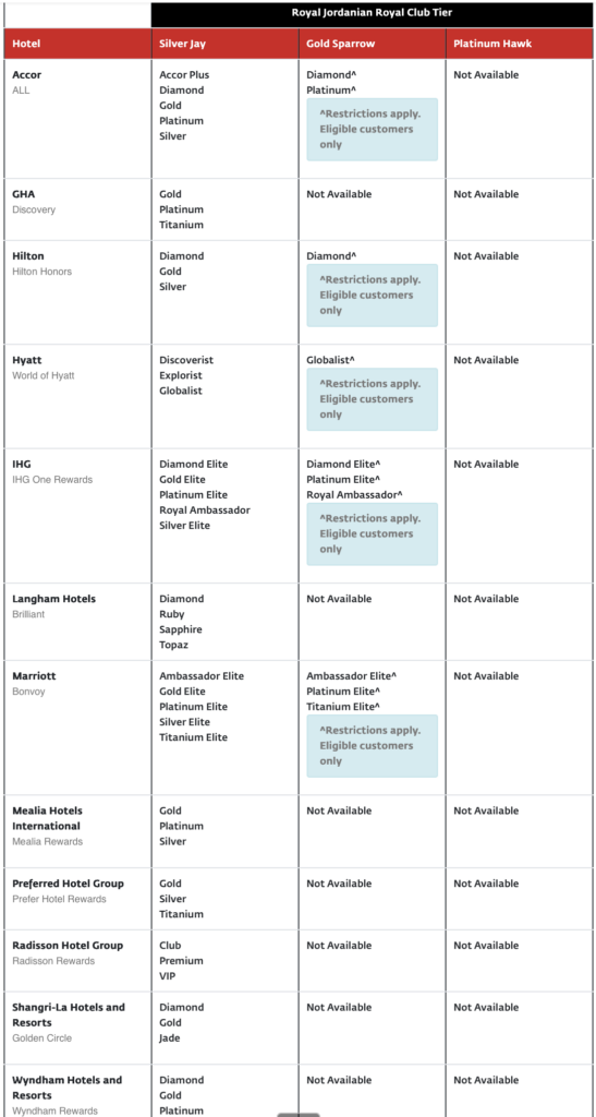 Esta imagen es una tabla que compara los niveles del programa de fidelización del hotel y los niveles del Royal Jordanian Club. La tabla tiene tres columnas para los niveles del Royal Club: Silver Jay, Gold Sparrow y Platinum Hawk. Enumera diferentes cadenas hoteleras como Accor, GHA, Hilton, Hyatt, IHG, Langham Hotels, Marriott, Mealia Hotels International, Preferred Hotels Group, Radisson Hotels Group, Shangri-La Hotels & Resorts y Wyndham Hotels & Resorts. Cada cadena hotelera tiene niveles de fidelidad correspondientes dentro de sus niveles Royal Club, algunos marcados como