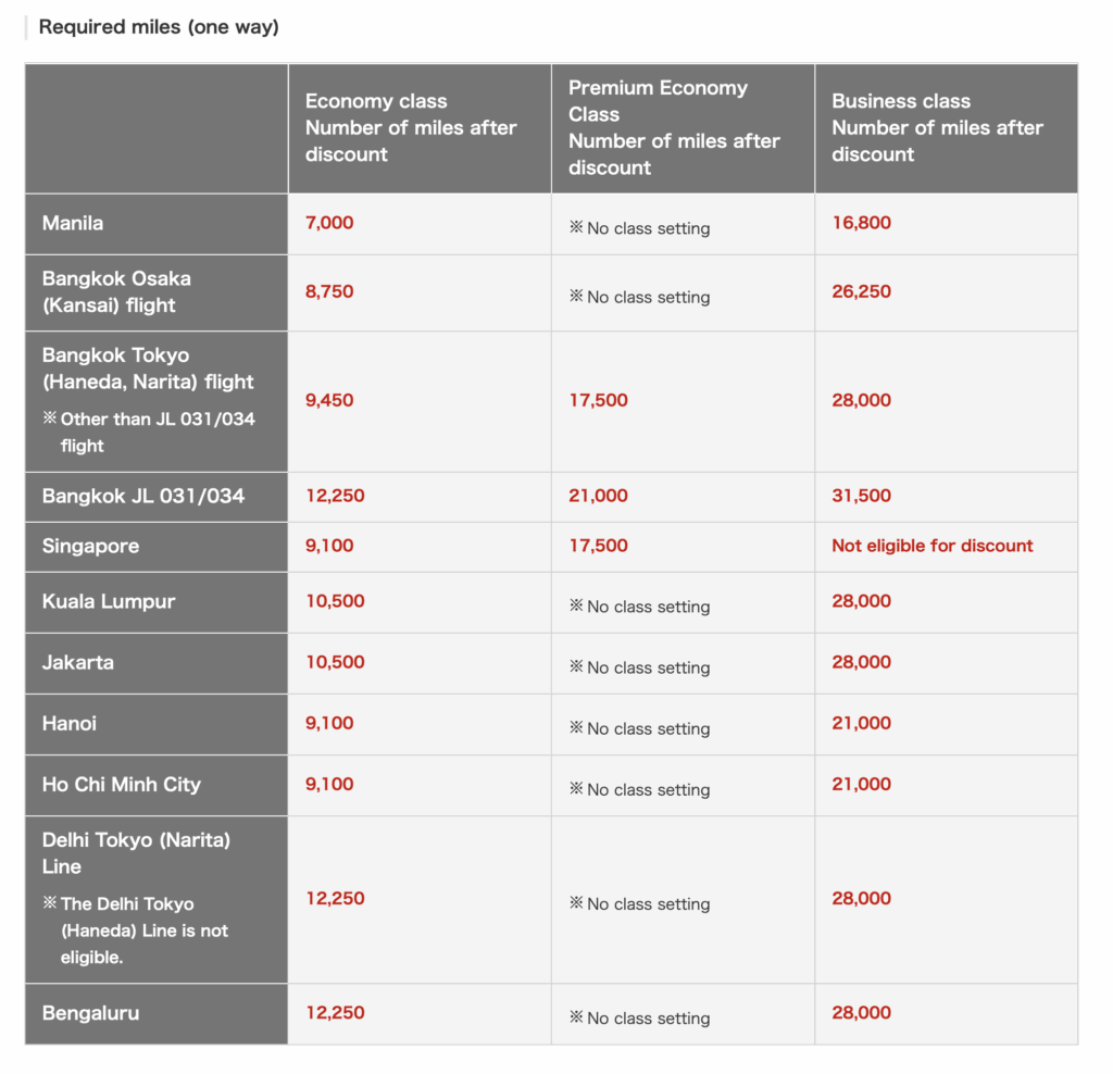 This image is a table showing the required miles for one-way flights to various destinations. It includes columns for Economy Class, Premium Economy Class, and Business Class, with the number of miles needed after discounts. Some entries indicate "No class setting" or "Not eligible for discount." Destinations listed include Manila, Bangkok, Singapore, Kuala Lumpur, Jakarta, Hanoi, Ho Chi Minh City, Delhi, and Bengaluru.