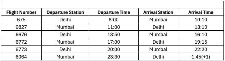 The image is a table displaying flight information. It has five columns: Flight Number, Departure Station, Departure Time, Arrival Station, and Arrival Time. The table includes six rows of data with flights between Delhi and Mumbai, showing various departure and arrival times.