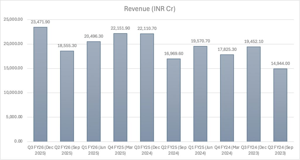 The image is a bar chart titled "Revenue (INR Cr)" displaying revenue data across different fiscal quarters. The x-axis represents the quarters from Q2 FY24 (Sep 2023) to Q3 FY26 (Dec 2025), and the y-axis shows revenue in crores. The revenue values for each quarter are as follows: - Q2 FY24 (Sep 2023): 14,944.00 - Q3 FY24 (Dec 2023): 19,452.10 - Q4 FY24 (Mar 2024): 17,825.30 - Q1 FY25 (Jun 2024): 19,570.70 - Q2 FY25 (Sep 2024): 16,969.60 - Q3 FY25 (Dec 2024): 22,110.70 - Q4 FY25 (Mar 2025): 22,151.90 - Q1 FY26 (Jun 2025): 20,496.30 - Q2 FY26 (Sep 2025): 18,555.30 - Q3 FY26 (Dec 2025): 23,471.90 The chart shows fluctuations in revenue over the specified periods.