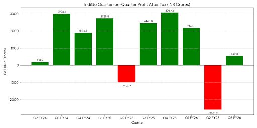 The image is a bar chart titled "IndiGo Quarter-on-Quarter Profit After Tax (INR Crores)." It displays quarterly profit and loss data for IndiGo from Q2 FY24 to Q3 FY26. Positive values are shown in green bars, while negative values are in red bars. The profits are as follows: Q2 FY24 (₹359.9 crores), Q3 FY24 (₹2991.1 crores), Q4 FY24 (₹918.6 crores), Q1 FY25 (₹2718.8 crores), Q2 FY25 (₹1986.7 crores), Q3 FY25 (₹3448.8 crores), Q4 FY25 (₹3027.5 crores), Q1 FY26 (₹2762.3 crores), and Q3 FY26 (₹549.3 crores). The losses are: Q2 FY26 (₹1986.7 crores) and Q3 FY26 (₹2812.7 crores). The y-axis represents the profit or loss in INR crores, and the x-axis represents the fiscal quarters.