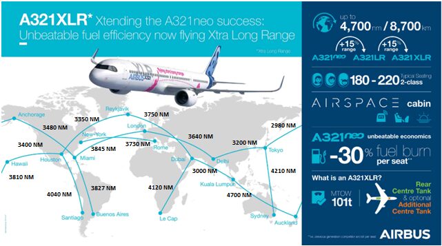 The image is an infographic about the Airbus A321XLR aircraft. It features a map showing various global routes with distances in nautical miles, highlighting the aircraft's extended range capabilities. The top left section displays an illustration of the A321XLR. The right side provides details about the aircraft's range, seating capacity, and fuel efficiency, emphasizing a 30% reduction in fuel burn per seat. It also mentions the aircraft's maximum takeoff weight (MTOW) and additional center tank features. The Airbus logo is at the bottom right.