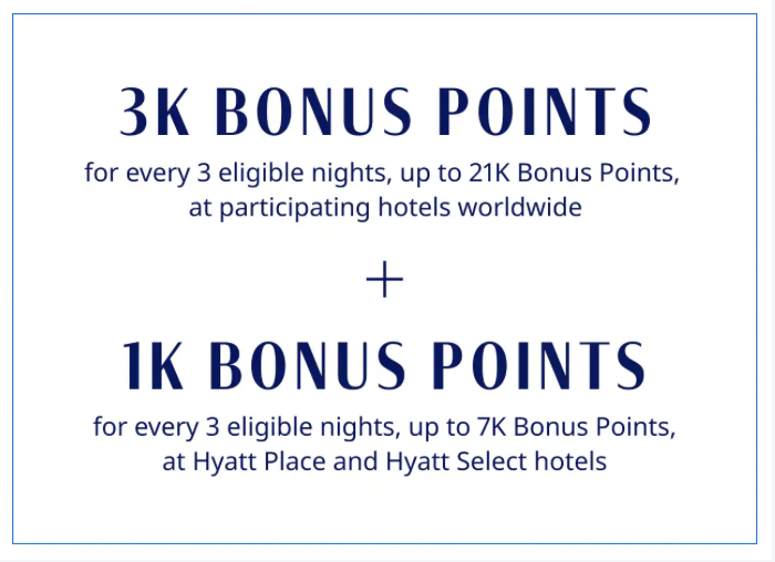 The image contains promotional text for a bonus points offer. It states that you can earn "3K Bonus Points for every 3 eligible nights, up to 21K Bonus Points, at participating hotels worldwide" and "1K Bonus Points for every 3 eligible nights, up to 7K Bonus Points, at Hyatt Place and Hyatt Select hotels." The text is centered and framed by a thin blue border.