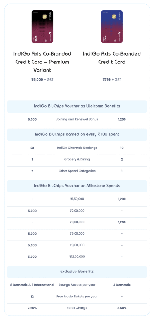 The image is a comparison chart for two IndiGo Axis Co-Branded Credit Cards: the Premium Variant and the standard variant. It includes images of both cards and details their costs, benefits, and rewards. The Premium Variant costs ₹5,000 + GST, while the standard variant costs ₹799 + GST. Both cards offer IndiGo BluChips vouchers as welcome benefits and for milestone spends. The chart outlines the number of BluChips earned per ₹100 spent in different categories, such as IndiGo bookings, grocery, and dining. It also lists exclusive benefits like lounge access, free movie tickets, and forex charges for each card.