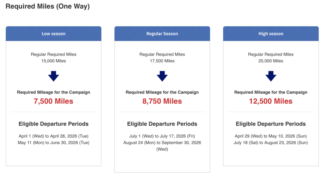 The image is a chart showing the required miles for a campaign, categorized by travel season. - **Low Season**: Regular required miles are 15,000, reduced to 7,500 miles for the campaign. Eligible departure periods are April 1 to April 28, 2026, and May 11 to June 30, 2026. - **Regular Season**: Regular required miles are 17,500, reduced to 8,750 miles for the campaign. Eligible departure periods are July 1 to July 17, 2026, and August 24 to September 30, 2026. - **High Season**: Regular required miles are 25,000, reduced to 12,500 miles for the campaign. Eligible departure periods are April 29 to May 10, 2026, and July 18 to August 23, 2026.