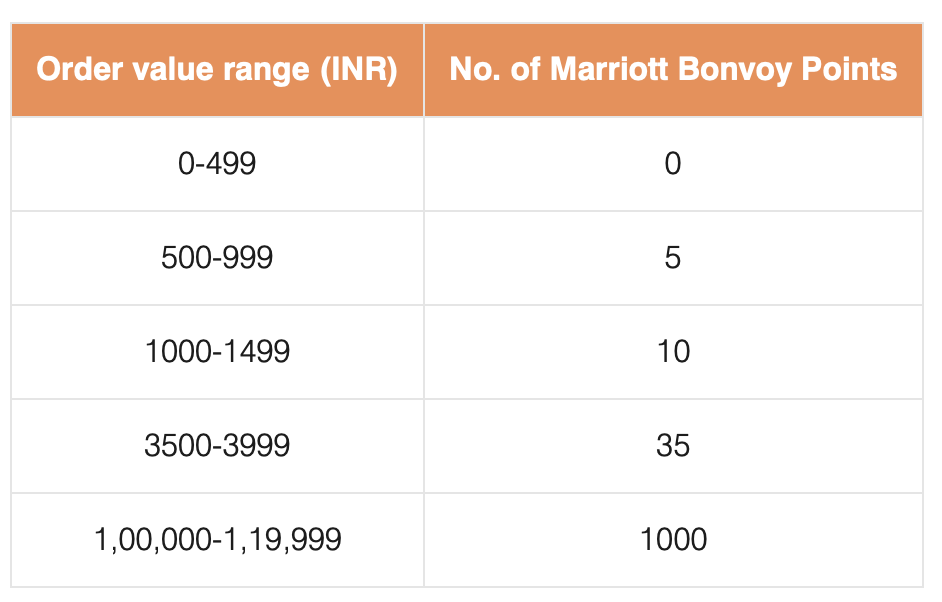 The image is a table showing the relationship between order value ranges in INR and the corresponding number of Marriott Bonvoy Points earned. The table has two columns: "Order value range (INR)" and "No. of Marriott Bonvoy Points." The values are as follows:

- 0-499 INR: 0 points
- 500-999 INR: 5 points
- 1000-1499 INR: 10 points
- 3500-3999 INR: 35 points
- 1,00,000-1,19,999 INR: 1000 points